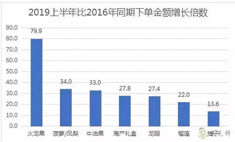 京東的這些&ldquo;網(wǎng)紅&rdquo;農(nóng)業(yè)項(xiàng)目，你都知道嗎？
