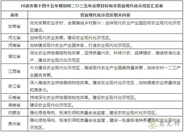 農業現代化示范區是什么？