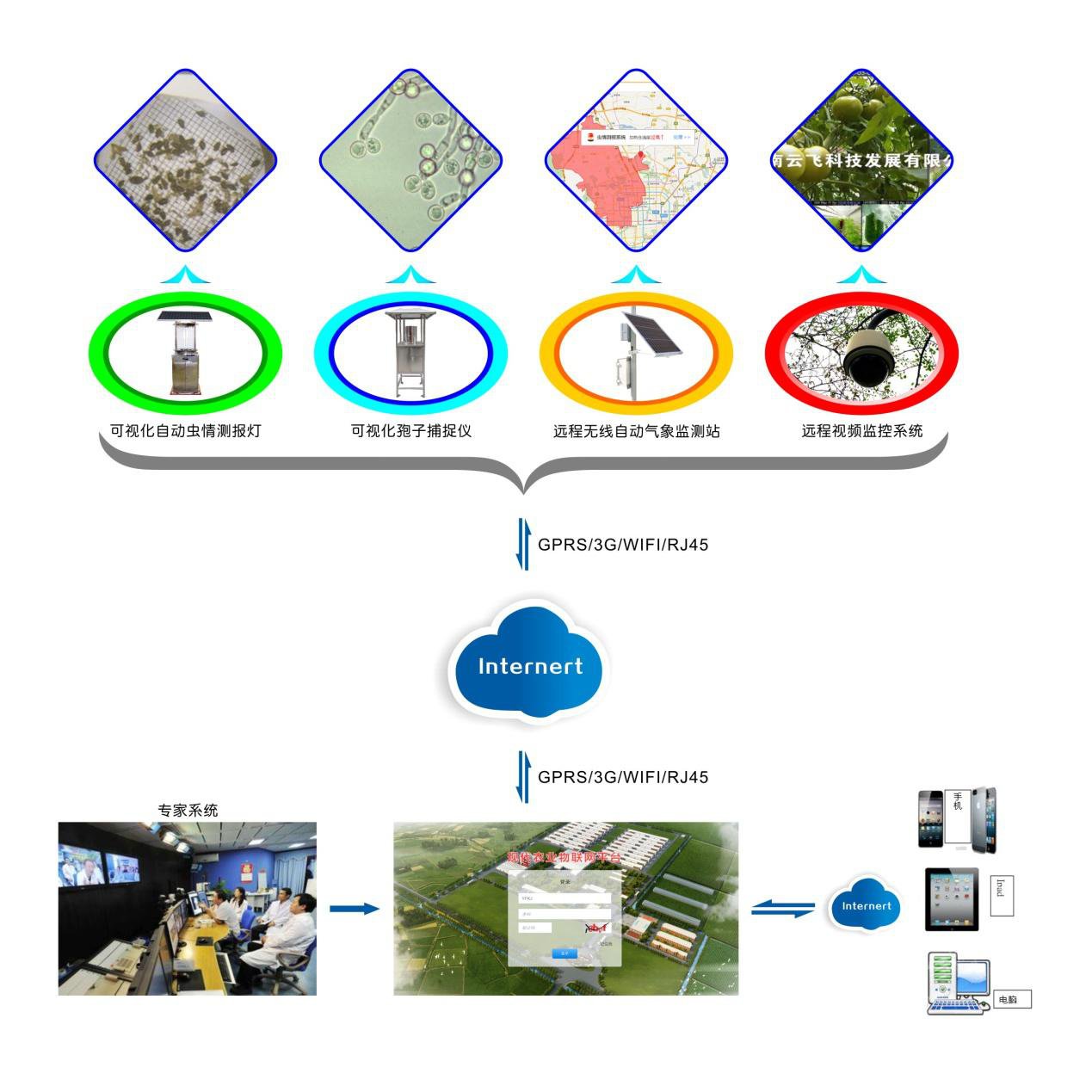 農林&ldquo;四情&rdquo;監(jiān)測預警系統(tǒng)