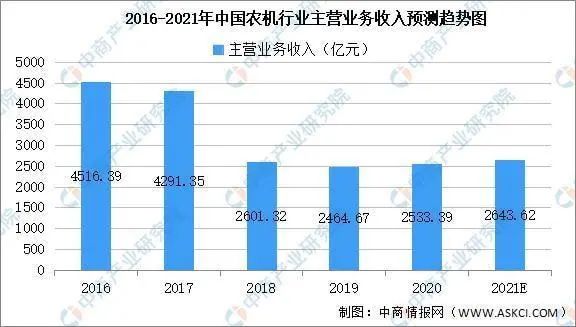 2022年農(nóng)機行業(yè)或繼續(xù)增長 洗牌進一步加速