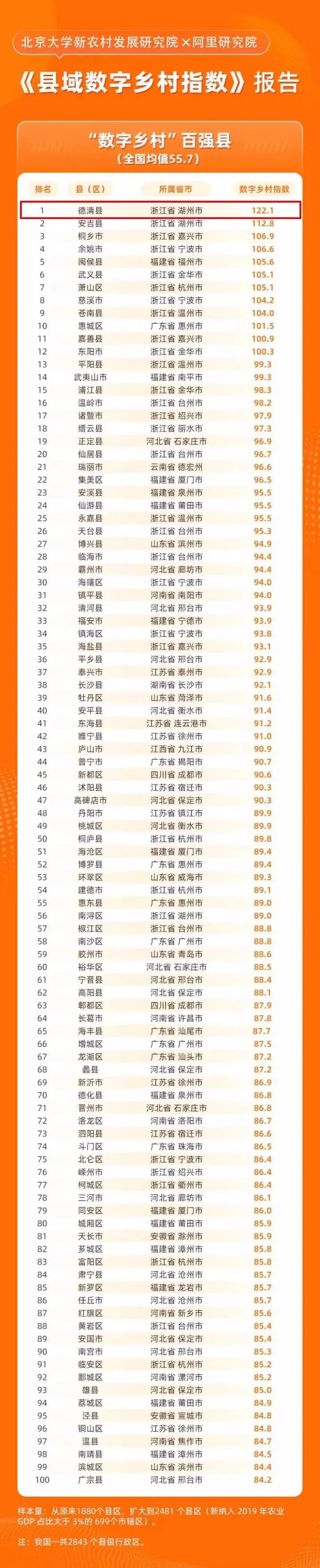 數(shù)字鄉(xiāng)村指數(shù)全國百強(qiáng)縣域榜單發(fā)布，位居榜單前十的縣域都做了啥？