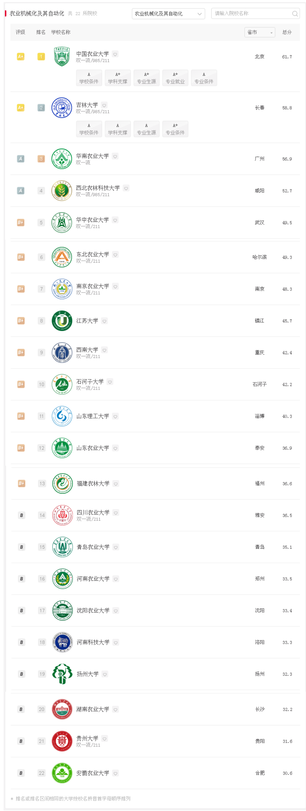 農(nóng)業(yè)機(jī)械化及其自動(dòng)化專業(yè)排名